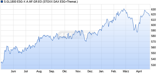 S.GL1800 ESG-X A.MF.GR.EO Chart