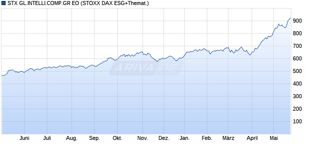 STX GL.INTELLI.COMP.GR EO Chart