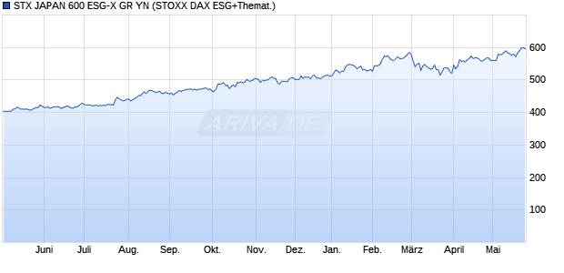 STX JAPAN 600 ESG-X GR YN Chart