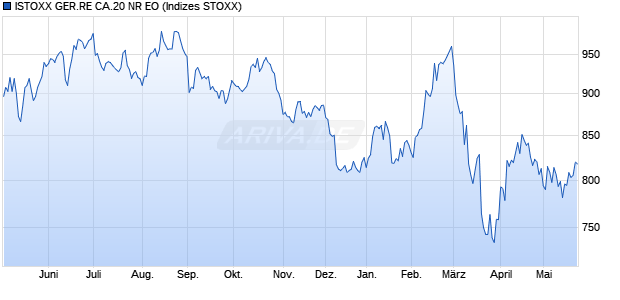 ISTOXX GER.RE CA.20 NR EO Chart