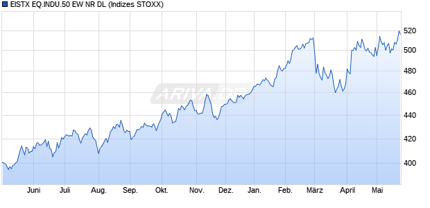 EISTX EQ.INDU.50 EW NR DL Chart