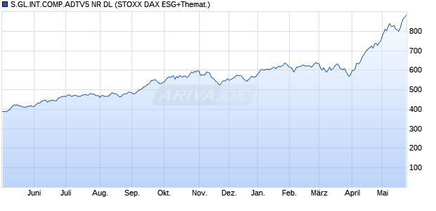 S.GL.INT.COMP.ADTV5 NR DL Chart