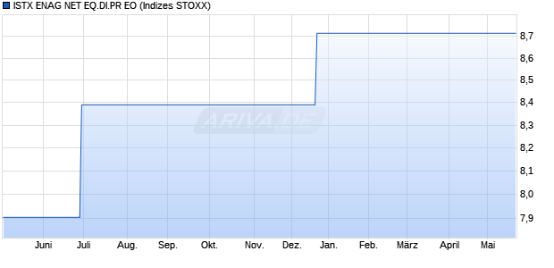 ISTX ENAG NET EQ.DI.PR EO Chart