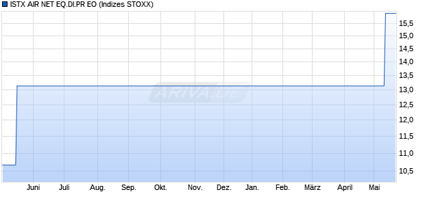 ISTX AIR NET EQ.DI.PR EO Chart