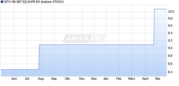 ISTX HB NET EQ.DI.PR EO Chart