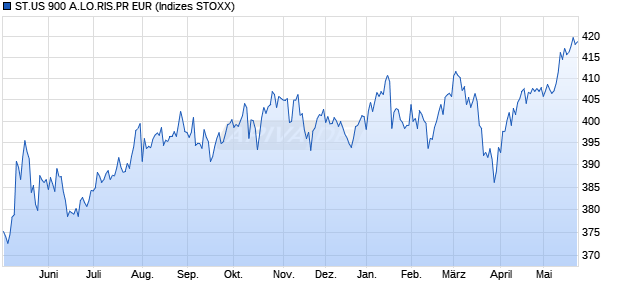 ST.US 900 A.LO.RIS.PR EUR Chart