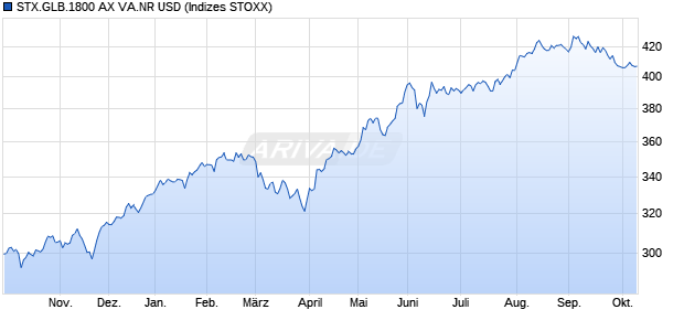 STX.GLB.1800 AX VA.NR USD Chart