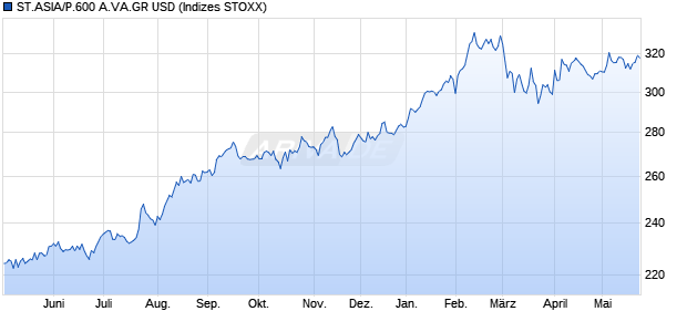 ST.ASIA/P.600 A.VA.GR USD Chart