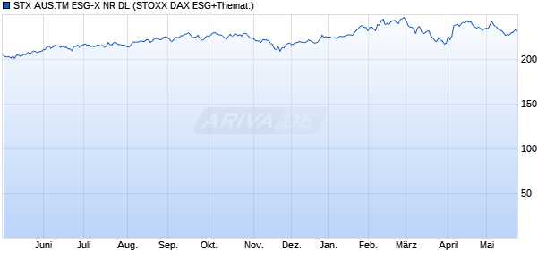 STX AUS.TM ESG-X NR DL Chart