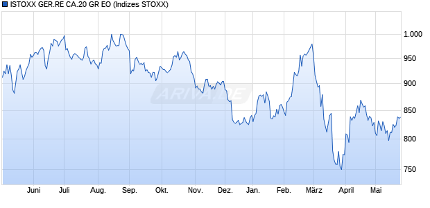 ISTOXX GER.RE CA.20 GR EO Chart