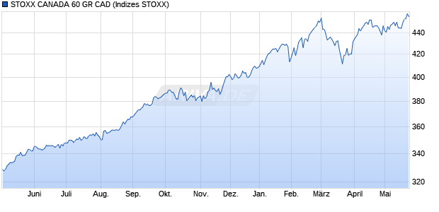 STOXX CANADA 60 GR CAD Chart