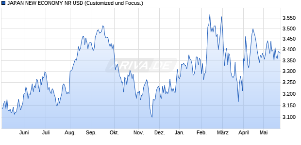 JAPAN NEW ECONOMY NR USD Chart