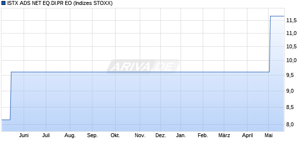 ISTX ADS NET EQ.DI.PR EO Chart