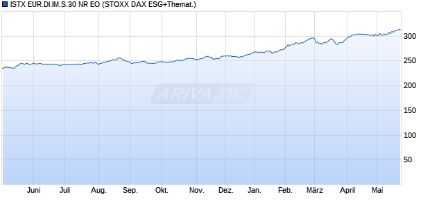ISTX EUR.DI.IM.S.30 NR EO Chart