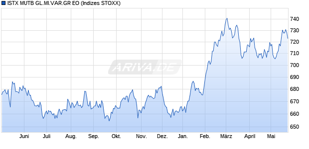 ISTX MUTB GL.MI.VAR.GR EO Chart