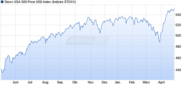 Stoxx USA 500 Price USD Index Chart