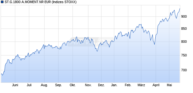 ST.G.1800 A.MOMENT.NR EUR Chart