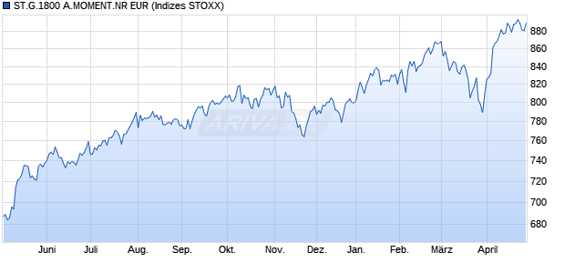 ST.G.1800 A.MOMENT.NR EUR Chart