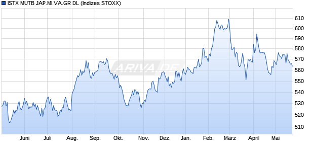 ISTX MUTB JAP.MI.VA.GR DL Chart
