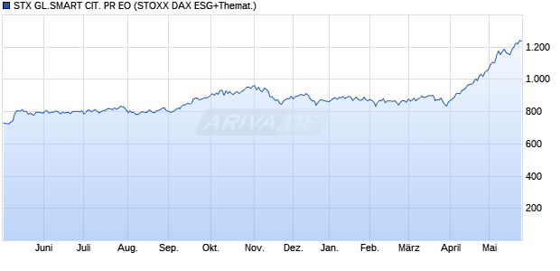 STX GL.SMART CIT. PR EO Chart