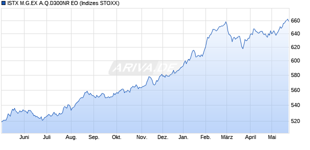 ISTX M.G.EX A.Q.D300NR EO Chart