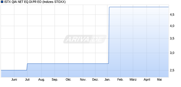 ISTX QIA NET EQ.DI.PR EO Chart