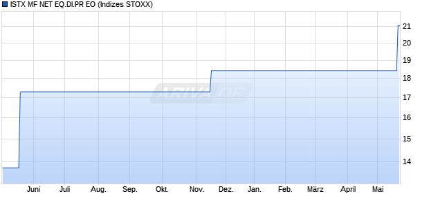 ISTX MF NET EQ.DI.PR EO Chart