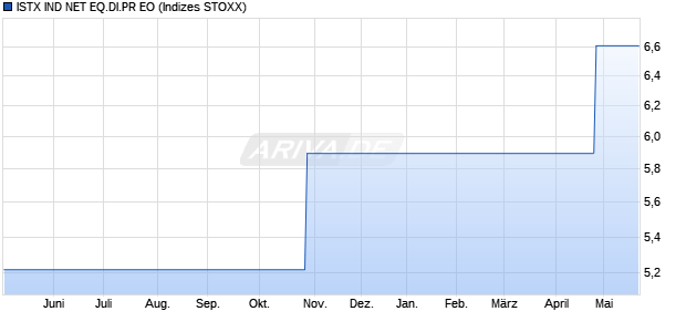 ISTX IND NET EQ.DI.PR EO Chart