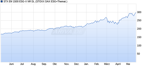STX EM 1500 ESG-X NR DL Chart