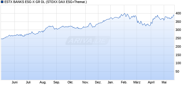 ESTX BANKS ESG-X GR DL Chart