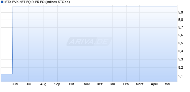 ISTX EVK NET EQ.DI.PR EO Chart