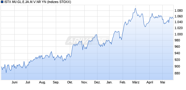 ISTX MU.GL.E.JA.M.V.NR YN Chart
