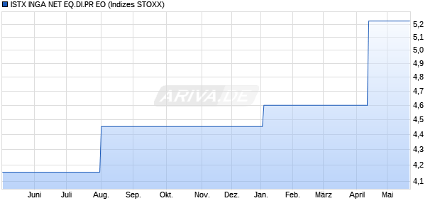 ISTX INGA NET EQ.DI.PR EO Chart