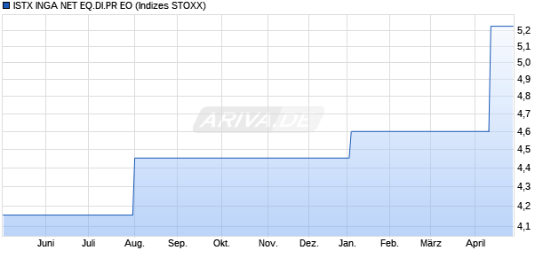 ISTX INGA NET EQ.DI.PR EO Chart