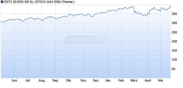 ESTX 50 ESG GR DL Chart