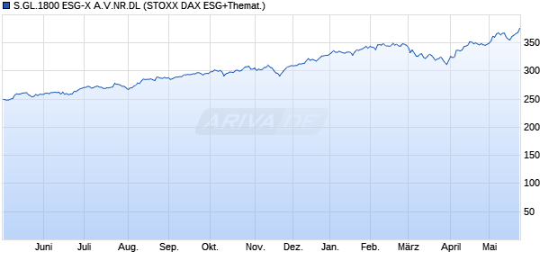 S.GL.1800 ESG-X A.V.NR.DL Chart