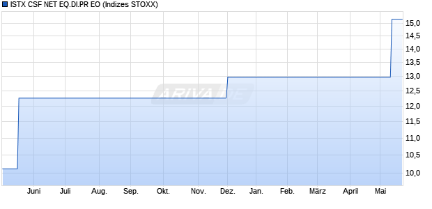 ISTX CSF NET EQ.DI.PR EO Chart