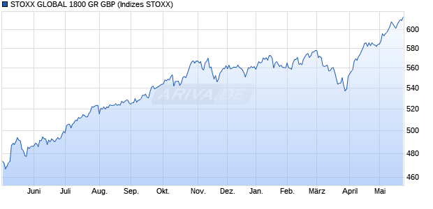 STOXX GLOBAL 1800 GR GBP Chart