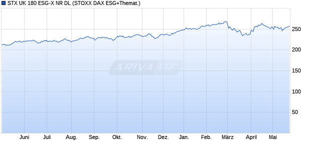 STX UK 180 ESG-X NR DL Chart