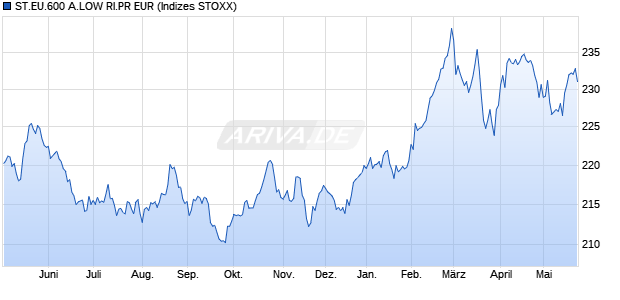 ST.EU.600 A.LOW RI.PR EUR Chart