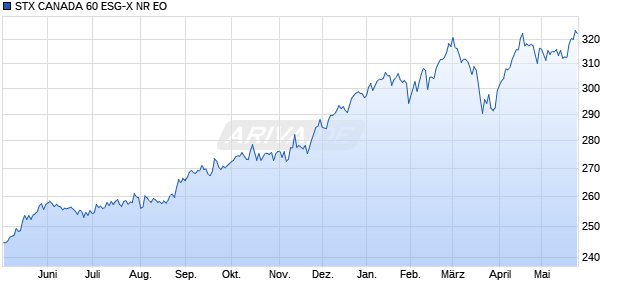 STX CANADA 60 ESG-X NR EO Chart