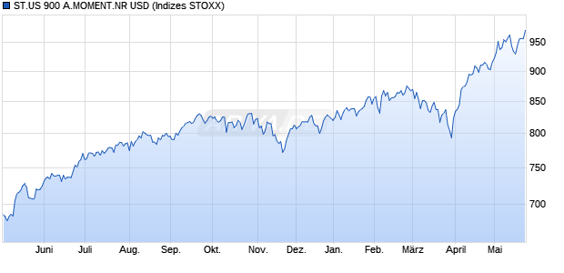 ST.US 900 A.MOMENT.NR USD Chart