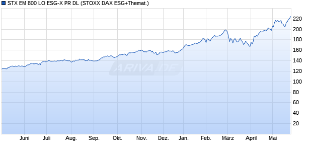 STX EM 800 LO ESG-X PR DL Chart