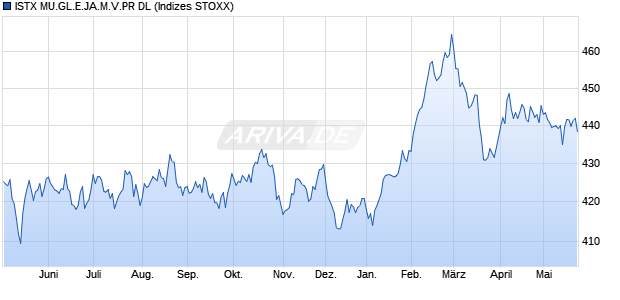 ISTX MU.GL.E.JA.M.V.PR DL Chart