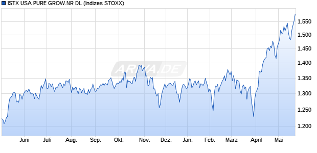 ISTX USA PURE GROW.NR DL Chart