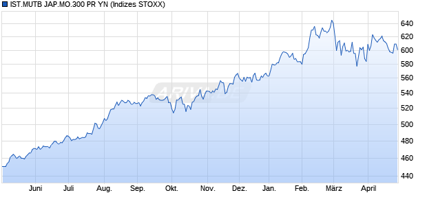 IST.MUTB JAP.MO.300 PR YN Chart