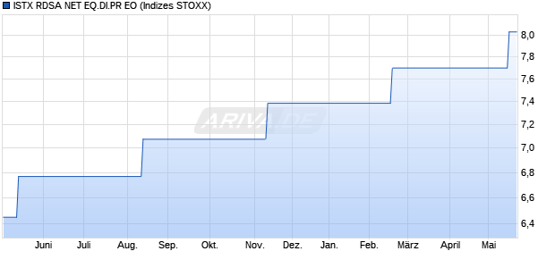 ISTX RDSA NET EQ.DI.PR EO Chart