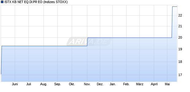 ISTX KB NET EQ.DI.PR EO Chart