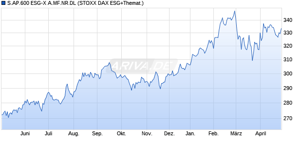 S.AP.600 ESG-X A.MF.NR.DL Chart