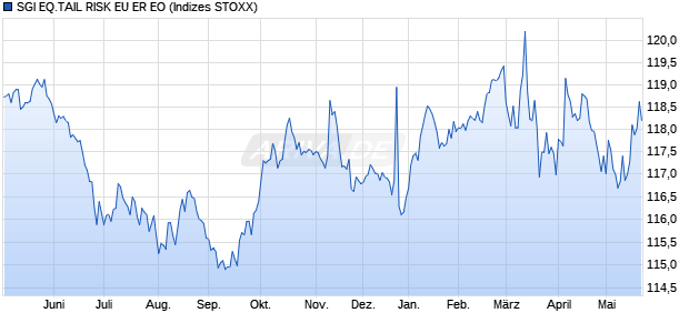 SGI EQ.TAIL RISK EU ER EO Chart